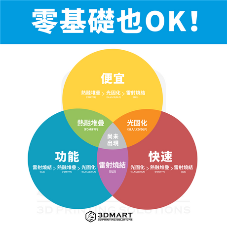 【3D列印比較】零基礎也OK!兩個方法快速挑選3D列印機!