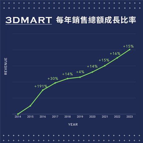 【3D列印快訊】三帝瑪穩步發展，銷售額不斷攀升的成功之路