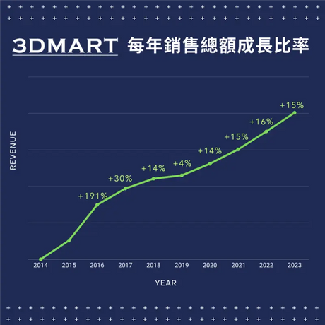 【3D列印快訊】三帝瑪穩步發展，銷售額不斷攀升的成功之路