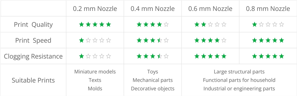 Comparison of Different Nozzle Diameters