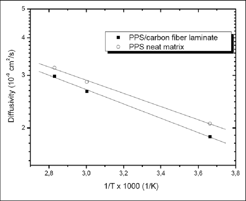 PPS-CF的水分擴散率