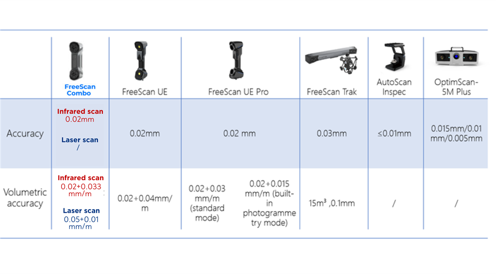 SHINING 3D 計量級 3D 掃描儀家族的測量精度比較表
