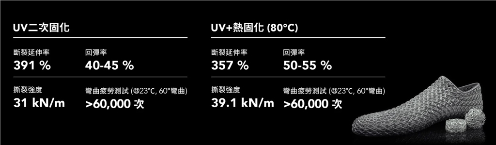 材料完成後處理之表現數據