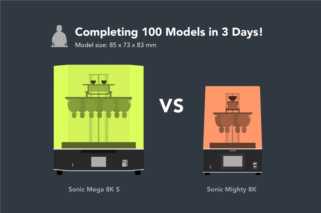 Sonic Mega 8K S 與 Might 8K 3天內列印100個模型的比較